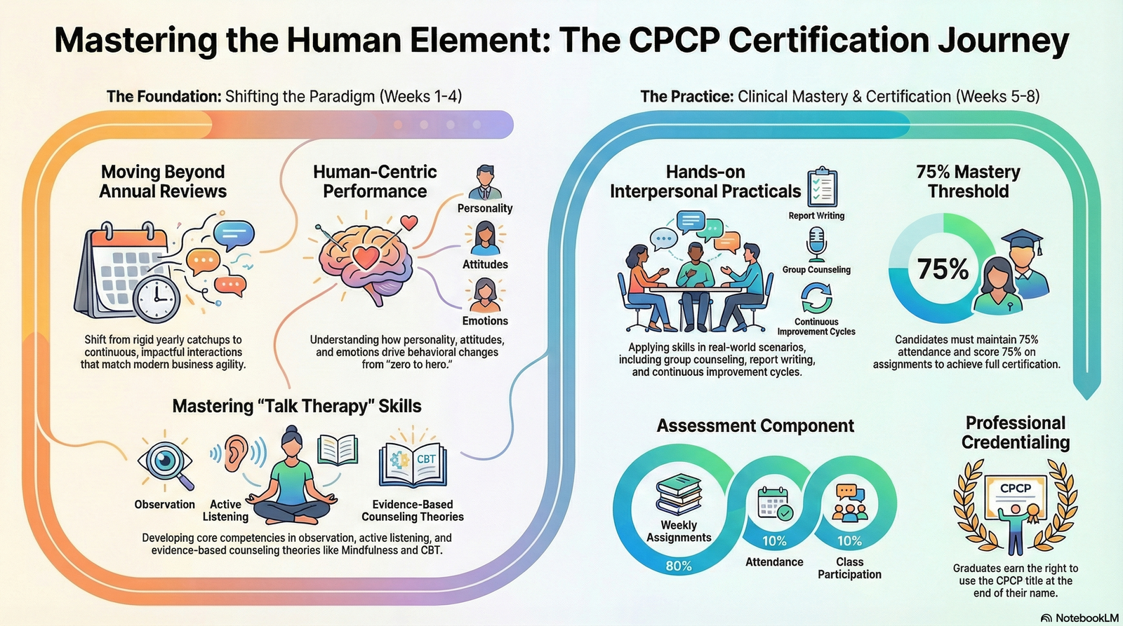 Certified Productivity Conversation Practitioners (CPCP)